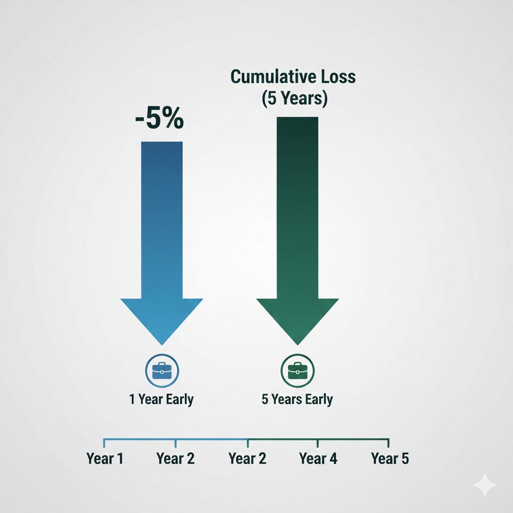 이미지 1 : 연령별 국민연금 수령 개시 연령 및 조기 수령 시 감액률을 도식화한 인포그래픽