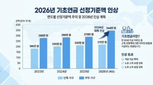 <p>이미지 1 : 기초연금 선정기준액 인상 지표를 나타내는 인포그래픽</p>